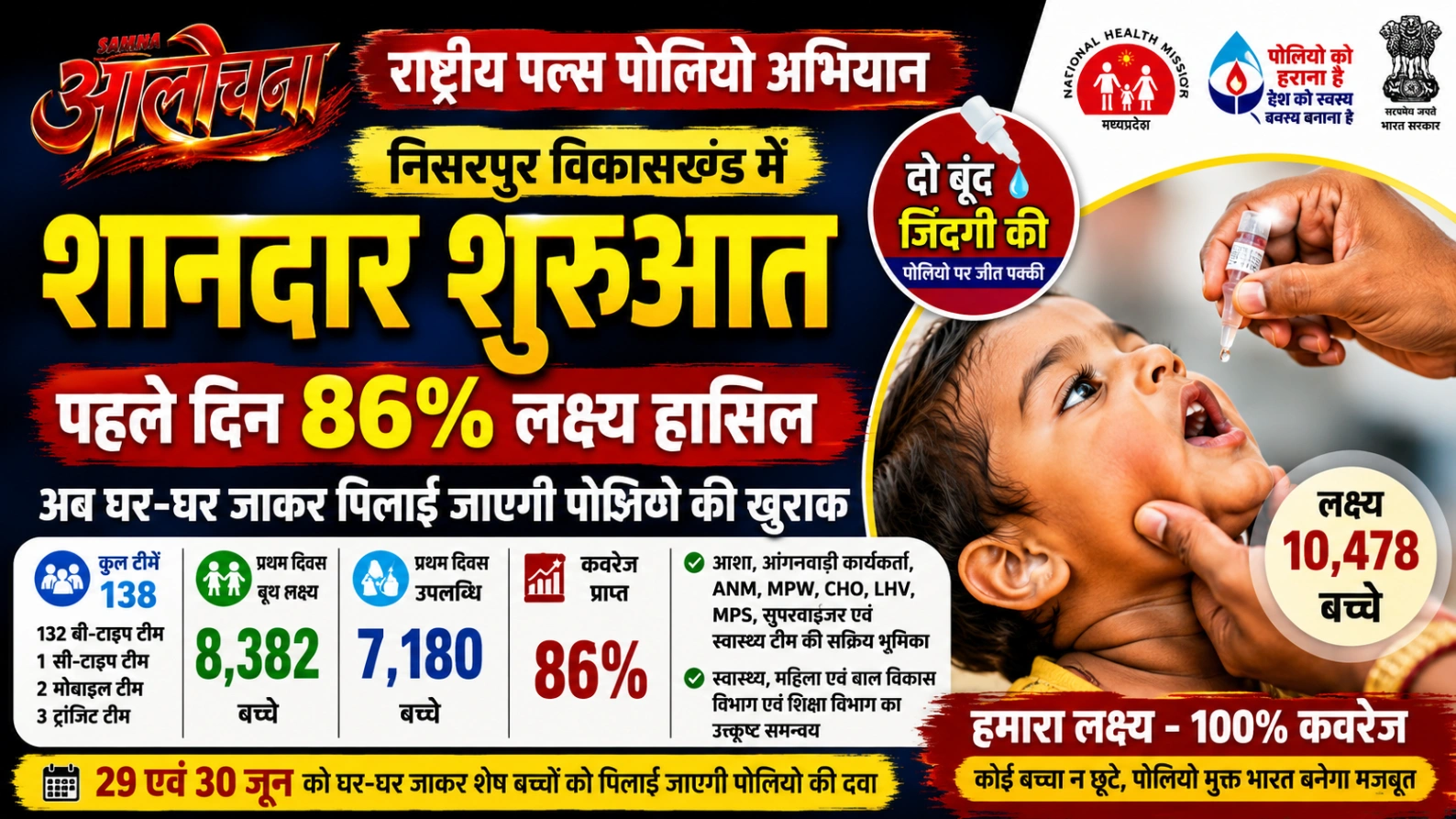 138 स्वास्थ्य दलों ने पिलाई 'दो बूंद जिंदगी की', अब घर-घर पहुंचकर शेष बच्चों को दी जाएगी पोलियो की खुराक